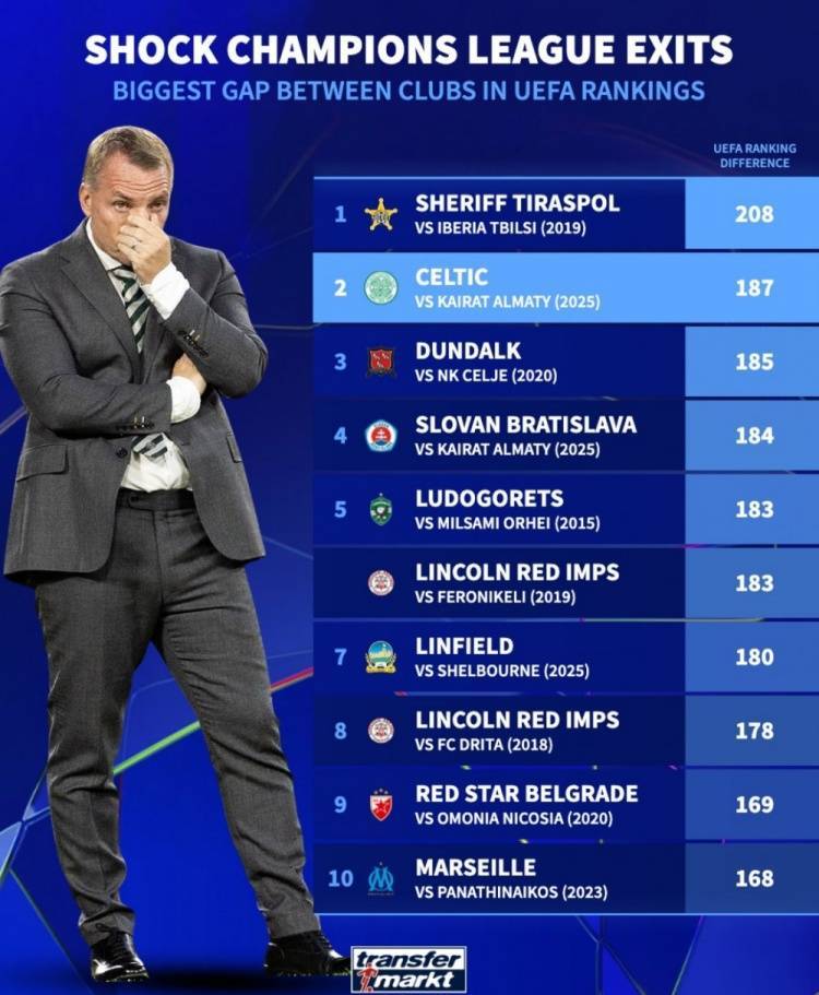 大卫战胜歌利亚!阿拉木图凯拉特欧足联积分比凯尔特人低187分